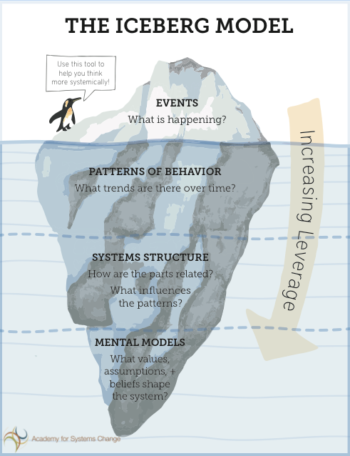 O mundo como um iceberg - IDR